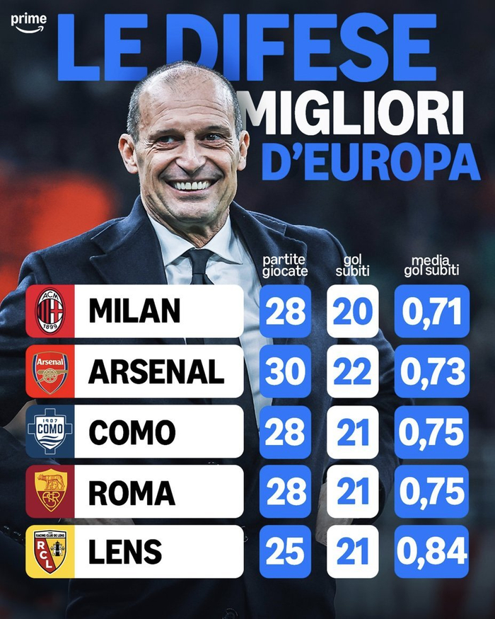 开云体育下载入口-米兰28场联赛仅失20球创五大联赛最佳防守纪录|AC米兰|欧洲足球|体育数据分析|ac米兰_新浪体育_新浪新闻